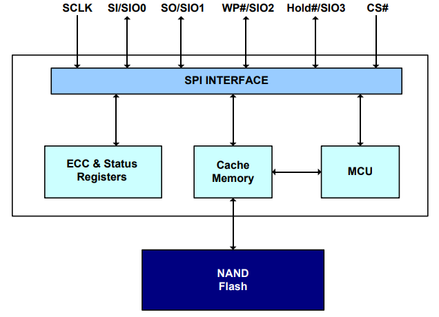 Block Diagram - Alliance Memory AS5F Serial Peripheral Interface (SPI) NAND Flash
